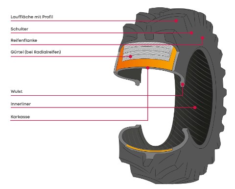 Bestandteile eines Radialreifens_1
